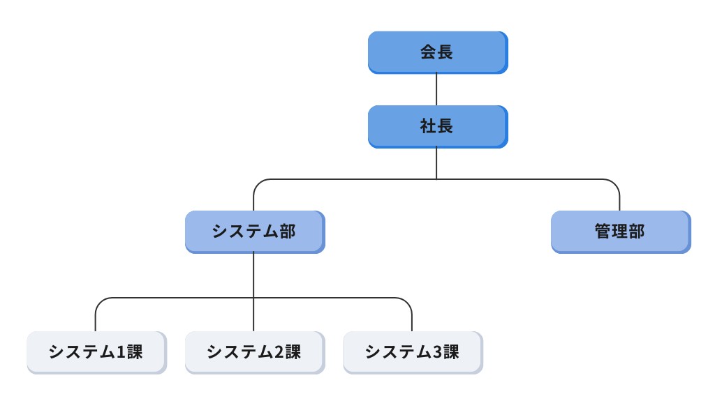 シー・エヌ・エス組織図